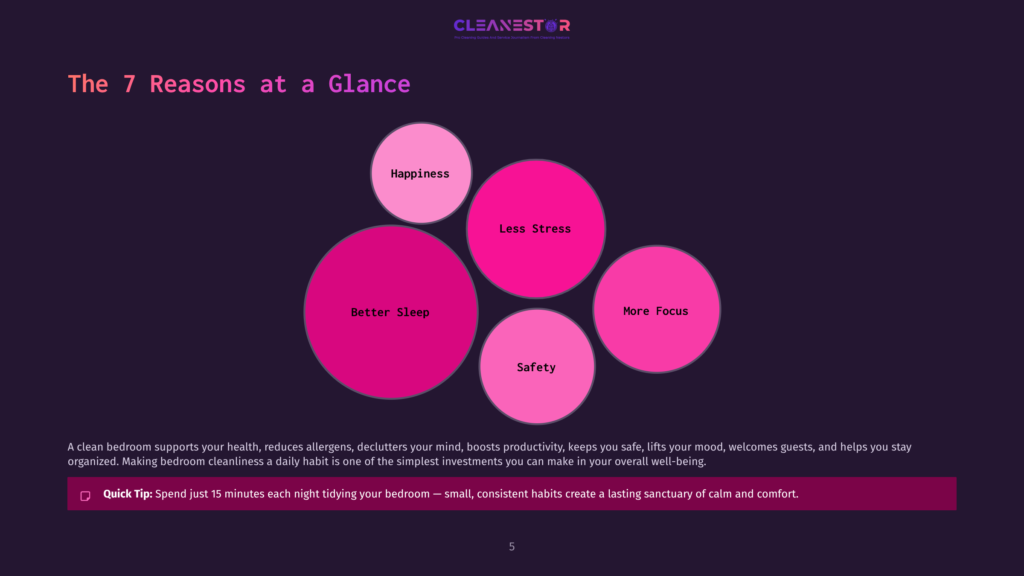 Infographic Showcasing Seven Reasons To Maintain A Clean Bedroom, Including Happiness, Less Stress, Better Sleep, More Focus, And Safety. Each Reason Is Represented By A Pink Circle With White Text On A Dark Purple Background.