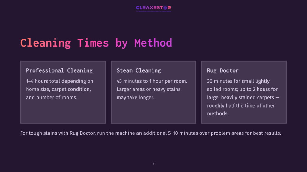 Infographic Titled &Quot;Cleaning Times By Method&Quot; Comparing Professional Cleaning, Steam Cleaning, And Rug Doctor, With Estimated Times And Details For Each Cleaning Method.