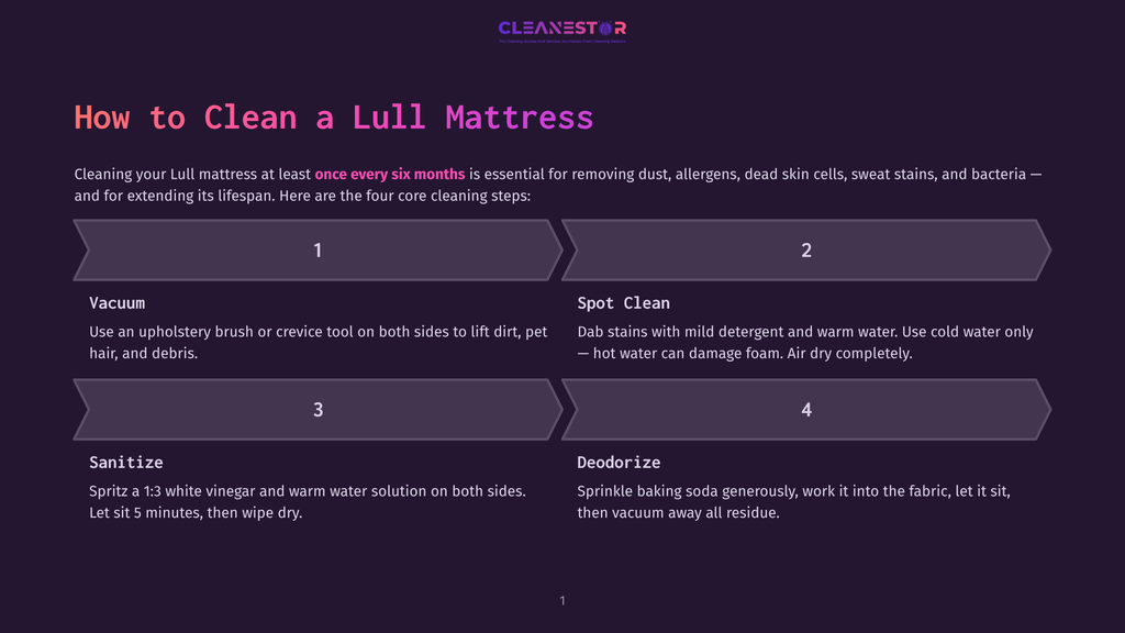 Infographic Detailing How To Clean A Lull Mattress, With Four Steps: Vacuum, Spot Clean, Sanitize, And Deodorize, Presented In Purple And Grey Boxes.