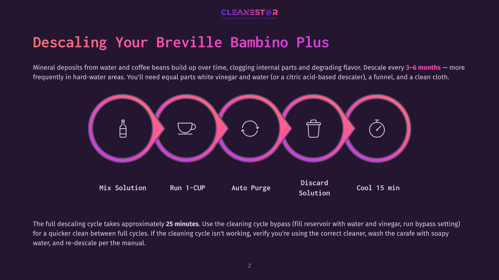 Infographic Illustrating The Breville Bambino Plus Descaling Process: Mix Solution, Run 1-Cup, Auto Purge, Discard Solution, Cool 15 Min. Text Reads &Quot;Cleanestor&Quot; And &Quot;Descaling Your Breville Bambino Plus&Quot;.