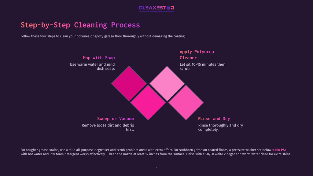 Infographic Detailing A Four-Step Garage Floor Cleaning Process: Sweep Or Vacuum, Mop With Soap, Apply Polyurea Cleaner, And Rinse And Dry. The Steps Are Presented With Colorful Diamond Shapes And Clear Instructions.