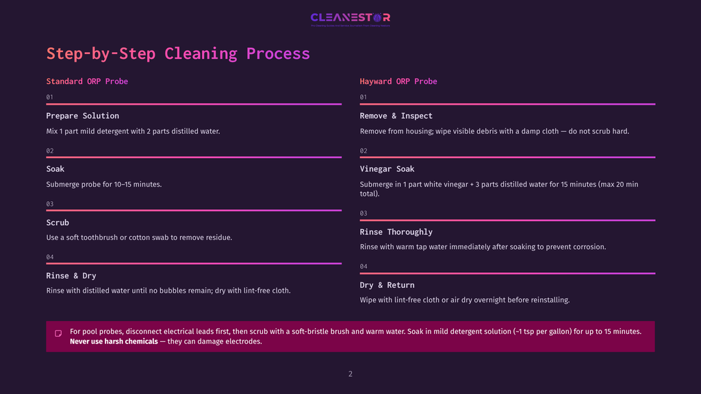 2 Step By Step Cleaning Process 5 Step-By-Step Cleaning Process For Hayward Orp Probes: Prepare Solution, Soak, Scrub, Rinse &Amp; Dry. Includes Cleaning Tips For Pool Probes.