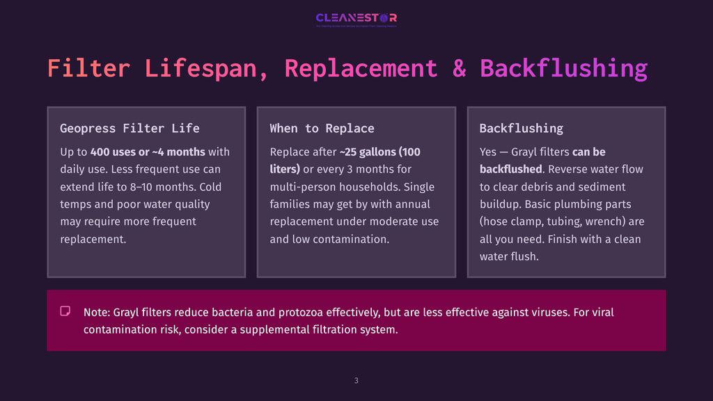 Infographic Detailing Filter Lifespan, Replacement, And Backflushing For A Grayl Water Bottle. Includes Text On Filter Life Up To 400 Uses Or 4 Months, Replacement After 25 Gallons Or 3 Months, And Backflushing Instructions.