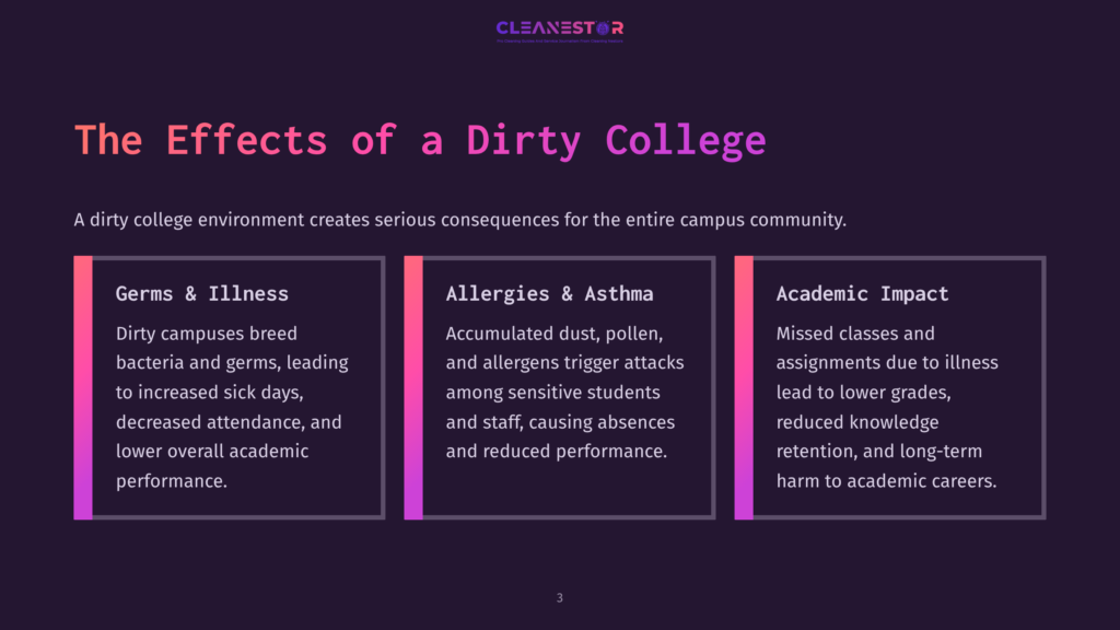 The Effects Of A Dirty College: Three Columns Detail Negative Impacts: Germs &Amp; Illness, Allergies &Amp; Asthma, And Academic Impact, With Text About Bacteria, Sick Days, Dust, And Lower Grades.
