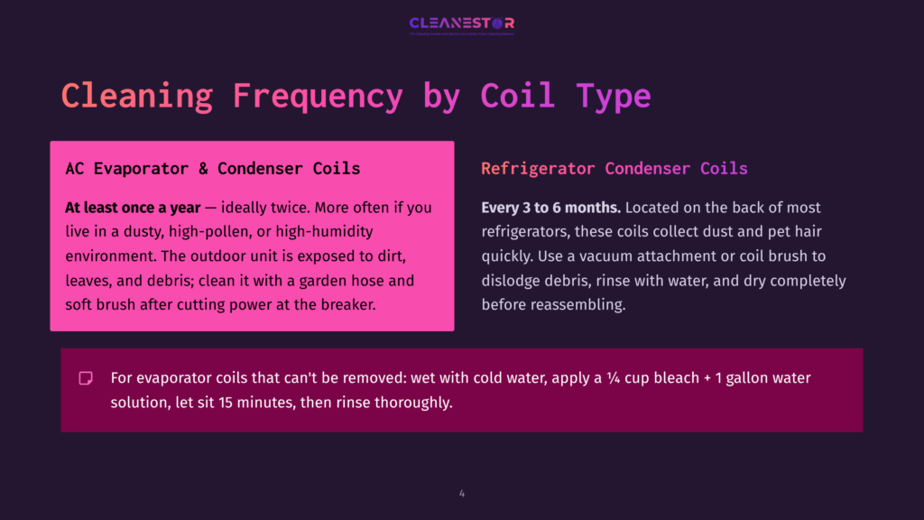 4 Cleaning Frequency By Coil Type Cleaning Frequency Guide: Ac Evaporator And Condenser Coils Need Cleaning At Least Once A Year, While Refrigerator Condenser Coils Should Be Cleaned Every 3 To 6 Months. The Text Also Provides Cleaning Instructions.