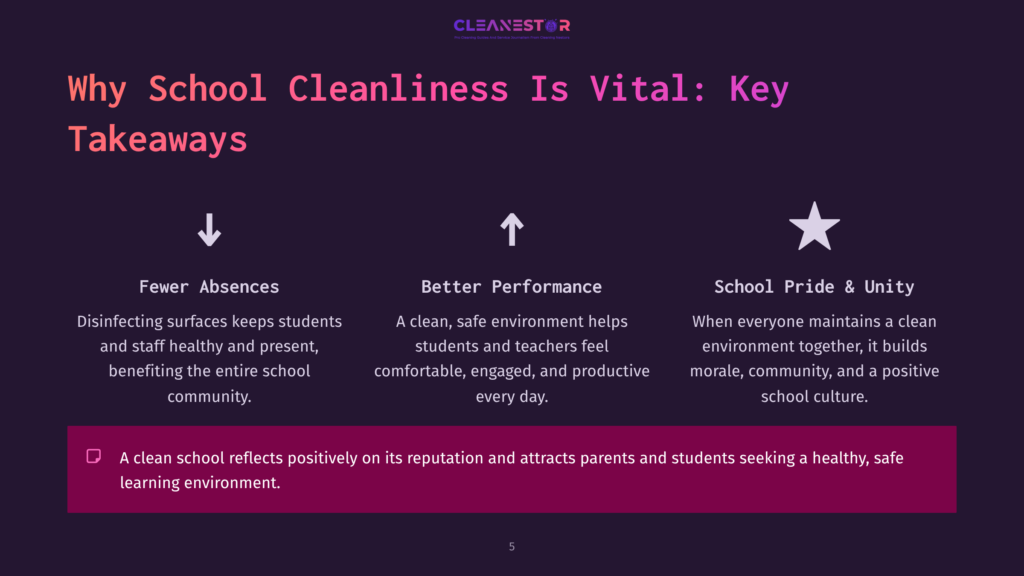 Graphic With The Title &Quot;Why School Cleanliness Is Vital: Key Takeaways&Quot; And Three Points: Fewer Absences, Better Performance, And School Pride &Amp; Unity, With Icons Above Each Point.