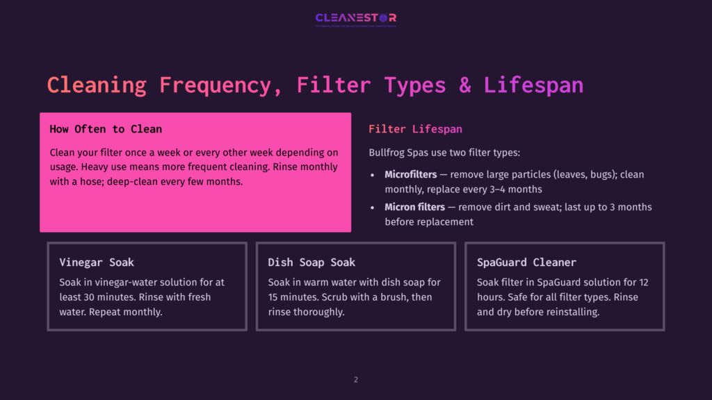 Infographic Detailing Spa Filter Cleaning Frequency And Types: &Quot;How Often To Clean&Quot; Section Recommends Weekly Rinsing And Deep-Cleaning Every Few Months. &Quot;Filter Lifespan&Quot; Section Describes Microfilters And Micron Filters For Bullfrog Spas. Three Filter Cleaning Methods Are Shown: Vinegar Soak, Dish Soap Soak, And Spaguard Cleaner.