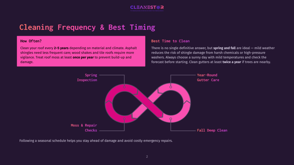 Infographic Illustrating Optimal Roof Cleaning Frequency And Timing, With A Pink Infinity Symbol Showing Seasonal Tasks: Spring Inspection, Moss &Amp; Repair Checks, Fall Deep Clean, And Year-Round Gutter Care.