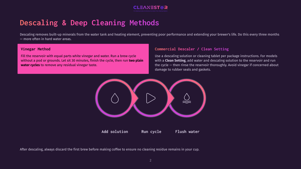 Diagram Illustrating The Descaling And Deep Cleaning Methods For A Coffee Maker, Showing A Three-Step Cycle: Add Solution, Run Cycle, And Flush Water, With Icons Representing Each Stage.