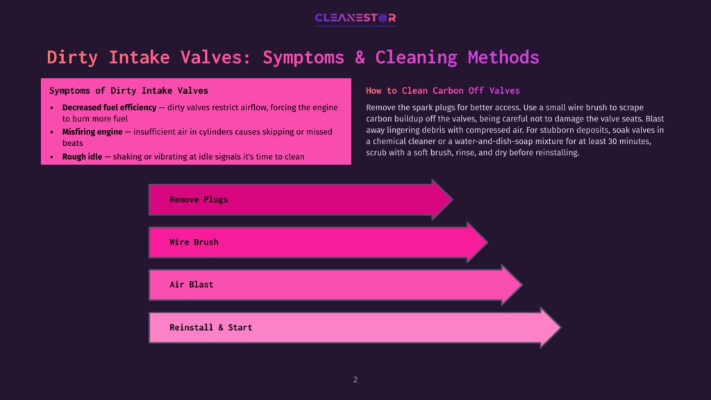 Infographic Detailing Symptoms Of Dirty Intake Valves And Methods For Cleaning Carbon Buildup. Symptoms Include Decreased Fuel Efficiency, Misfiring Engine, And Rough Idle. Cleaning Involves Removing Spark Plugs, Using A Wire Brush, Air Blast, And Reinstallation.