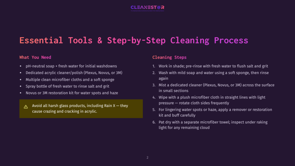 Essential Tools And Step-By-Step Cleaning Process For Acrylic Surfaces, Including Ph-Neutral Soap, Microfiber Cloths, And Rinsing Spray Bottle. The Text Highlights Cleaning Steps For Plexiglas, Novus, Or 3M Products.