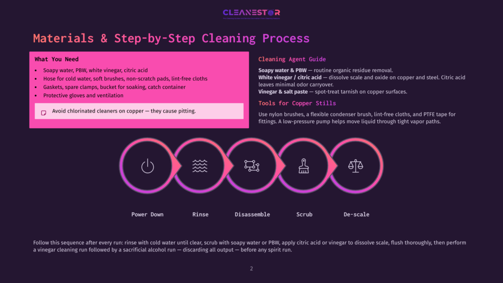 Infographic Detailing Materials And Step-By-Step Cleaning Process For A Copper Still, Including Tools And A Visual Flow Of Power Down, Rinse, Disassemble, Scrub, And De-Scale.