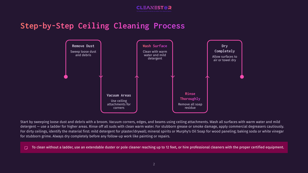 Step-By-Step Ceiling Cleaning Process Infographic. Sections Include: Remove Dust, Wash Surface, Dry Completely, Vacuum Areas, And Rinse Thoroughly, With Arrows Indicating Workflow.