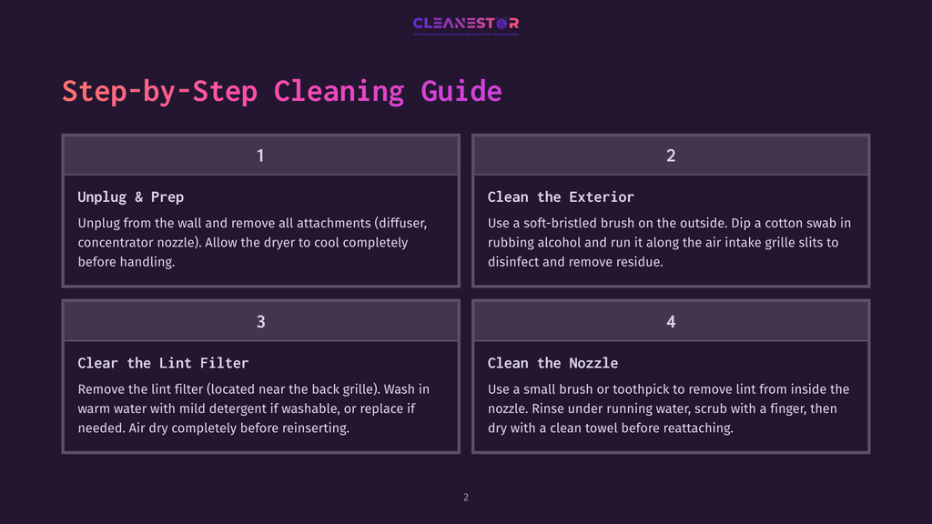 Step-By-Step Cleaning Guide For A Dryer, Featuring Four Numbered Sections: Unplug &Amp; Prep, Clean The Exterior, Clear The Lint Filter, And Clean The Nozzle. The Guide Includes Illustrations And Text Instructions.