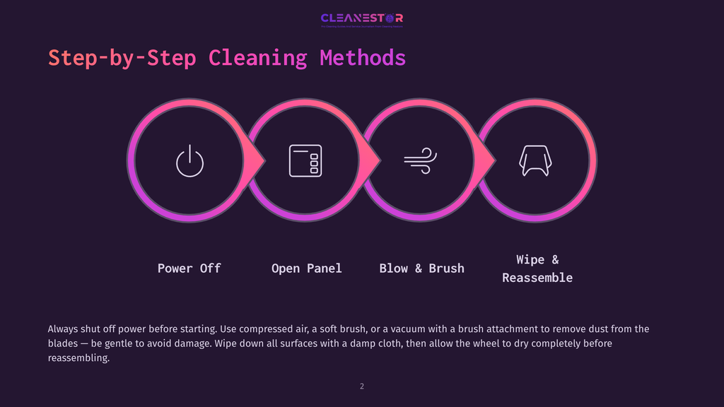2 Step By Step Cleaning Methods 16 Step-By-Step Cleaning Methods For A Device: Power Off, Open Panel, Blow &Amp; Brush, And Wipe &Amp; Reassemble. The Graphic Features Four Circular Icons With Arrows Forming A Cycle, Each With A Descriptive Label And Icon. Text At The Bottom Provides Detailed Cleaning Instructions.