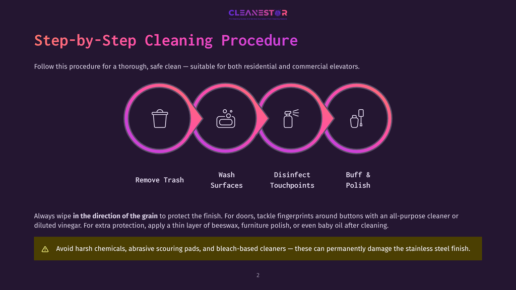 Infographic Detailing Elevator Cleaning Steps: Remove Trash, Wash Surfaces, Disinfect Touchpoints, Buff &Amp; Polish, With Icons Representing Each Step.