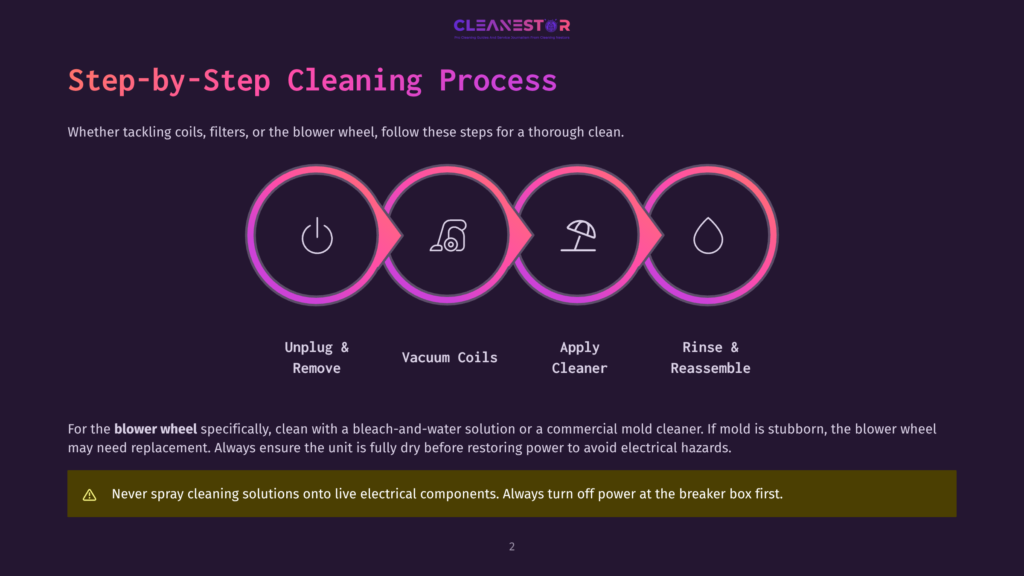 2 Step By Step Cleaning Process 11 Step-By-Step Cleaning Process Graphic With Icons For Unplug, Vacuum, Apply Cleaner, And Rinse. Text Highlights Blower Wheel Cleaning With Bleach-And-Water Solution And Safety Warning About Electrical Hazards.