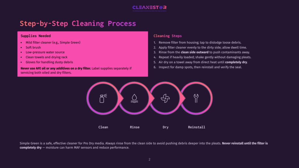 Infographic Detailing The 6-Step Process For Cleaning A Filter, Featuring Icons For Cleaning, Rinsing, Drying, And Reinstallation, With Accompanying Text And Supplies List.