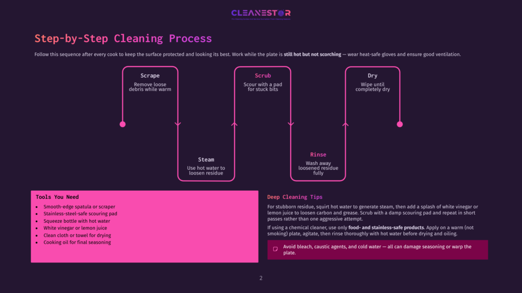 Infographic Detailing A Step-By-Step Cleaning Process For A Flat-Top Grill, With Sections For Scrape, Scrub, Rinse, And Dry, And A List Of Tools Needed.