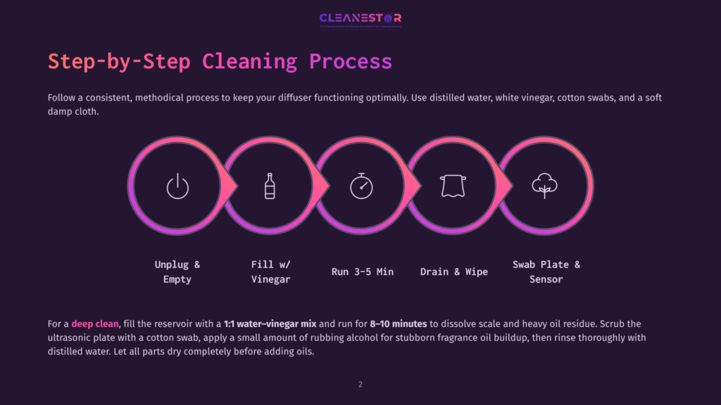 2 Step By Step Cleaning Process 33 A Step-By-Step Cleaning Process For A Diffuser Is Illustrated With Icons Representing Unplugging, Filling With Vinegar, Running, Draining, And Cleaning The Sensor. The Text &Quot;Cleanestor&Quot; Is At The Top.