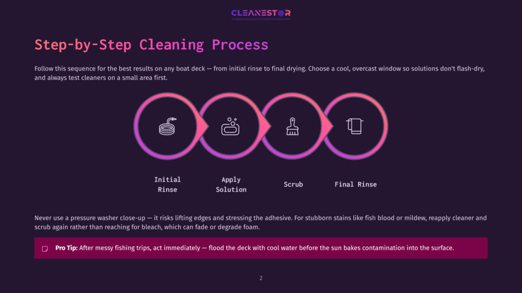 Infographic Detailing The &Quot;Step-By-Step Cleaning Process&Quot; For Boats, With Four Icons Representing Initial Rinse, Apply Solution, Scrub, And Final Rinse, Alongside A Pro Tip About Cleaning Fishing Trips.