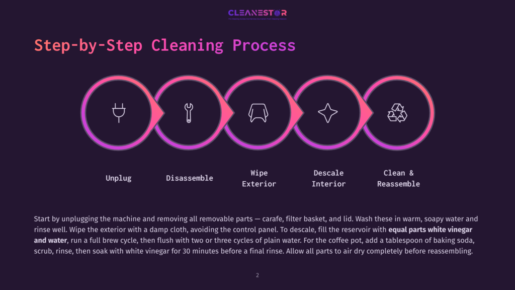 Step-By-Step Cleaning Process For A Coffee Maker, Illustrated With Icons: Unplug, Disassemble, Wipe Exterior, Descale Interior, Clean &Amp; Reassemble. Text Explains Each Step.