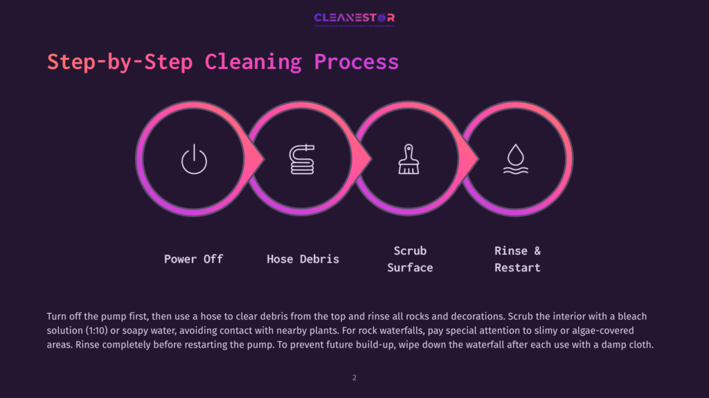 Step-By-Step Cleaning Process Graphic With Icons For Power Off, Hose Debris, Scrub Surface, And Rinse &Amp; Restart. Text Explains The Waterfall Cleaning Procedure.