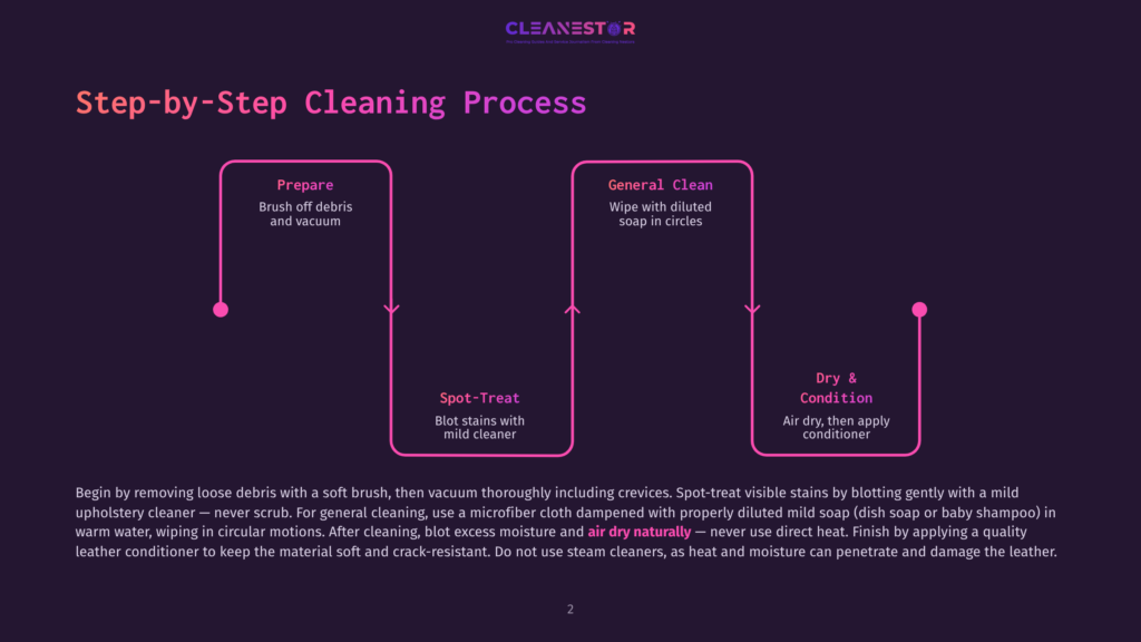 Infographic Detailing A Step-By-Step Leather Cleaning Process: Prepare (Brush &Amp; Vacuum), General Clean (Wipe With Diluted Soap), Spot-Treat (Blot Stains), And Dry &Amp; Condition (Air Dry, Apply Conditioner).