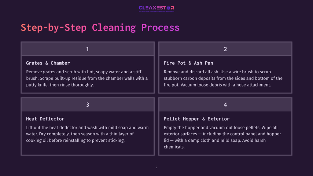 2 Step By Step Cleaning Process 65 Step-By-Step Cleaning Process For A Pellet Stove: Grates &Amp; Chamber, Fire Pot &Amp; Ash Pan, Heat Deflector, And Pellet Hopper &Amp; Exterior. Text Details Cleaning Steps For Each Component.