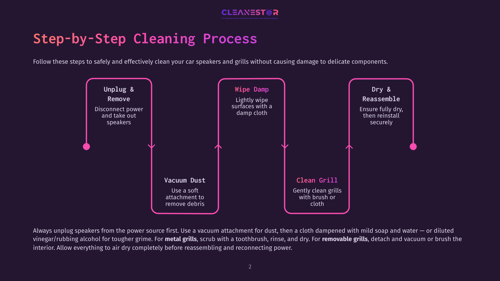 2 Step By Step Cleaning Process 67 A Step-By-Step Cleaning Process For Car Speakers And Grills, Illustrated With Icons And Text: Unplug &Amp; Remove, Wipe Damp, Dry &Amp; Reassemble, Vacuum Dust, And Clean Grill.
