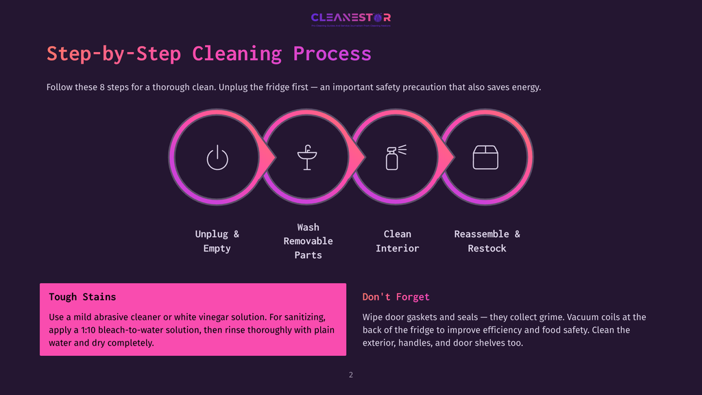 Step-By-Step Cleaning Process For A Refrigerator, Illustrated With Icons For Unplugging, Washing, Cleaning, And Reassembling. Includes Text About Tough Stains And Important Reminders.