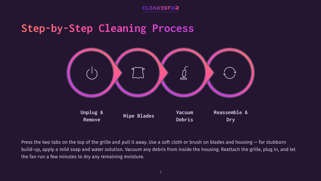 Step-By-Step Cleaning Process Infographic For A Fan: Unplug &Amp; Remove, Wipe Blades, Vacuum Debris, Reassemble &Amp; Dry. Includes Icons For Power, Cleaning, Vacuuming, And Drying.