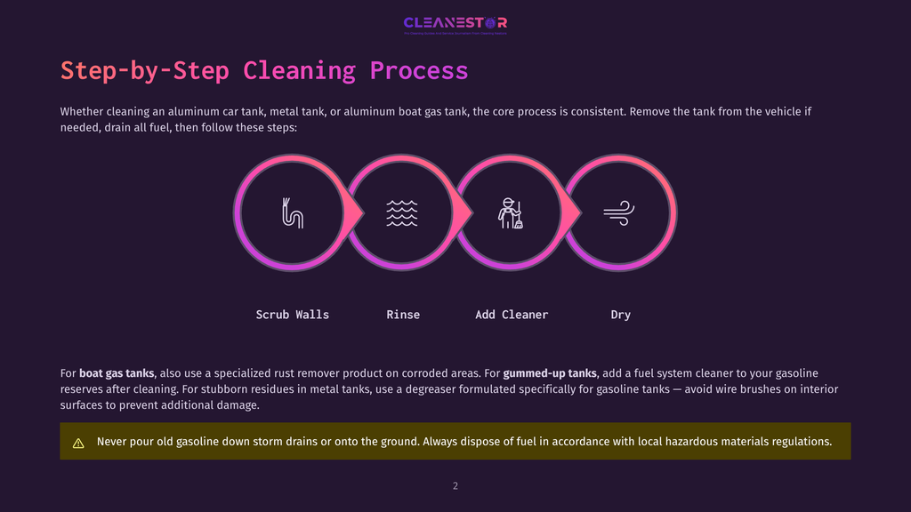 Infographic Illustrating A Four-Step Cleaning Process For Fuel Tanks: Scrub Walls, Rinse, Add Cleaner, And Dry. The Steps Are Depicted By Abstract Circular Icons With Symbols Representing Each Action.