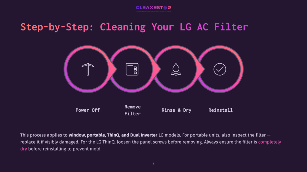 Step-By-Step Guide To Cleaning Your Lg Ac Filter: Power Off, Remove Filter, Rinse &Amp; Dry, Reinstall. Icons Represent Each Step.