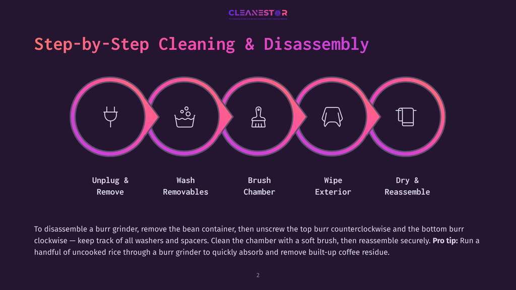 Step-By-Step Cleaning And Disassembly Guide For A Burr Grinder. Icons Depict Unplugging, Washing, Brushing, Wiping, And Reassembly. Text Below Details The Cleaning Process Using Rice.