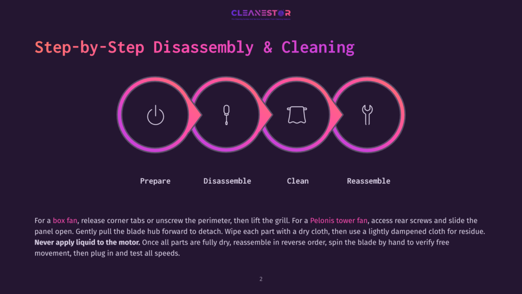 Step-By-Step Disassembly And Cleaning Guide For A Box Fan, Featuring Four Circular Icons Representing Prepare, Disassemble, Clean, And Reassemble, With Accompanying Text And Instructions.