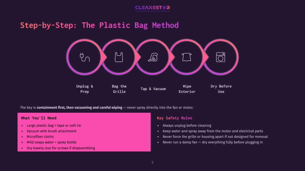 Step-By-Step Guide To Cleaning A Plastic Bag, Featuring Icons For Unplugging, Bagging, Tapping, Wiping, And Drying.