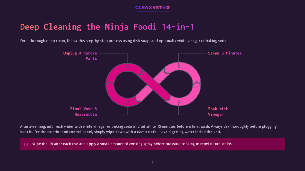 Infographic Showing The 8-Step Deep Cleaning Process For A Ninja Foodi 14-In-1, With Steps Like &Quot;Unplug &Amp; Remove Parts&Quot;, &Quot;Soak With Vinegar&Quot;, And &Quot;Final Wash &Amp; Reassemble&Quot;.