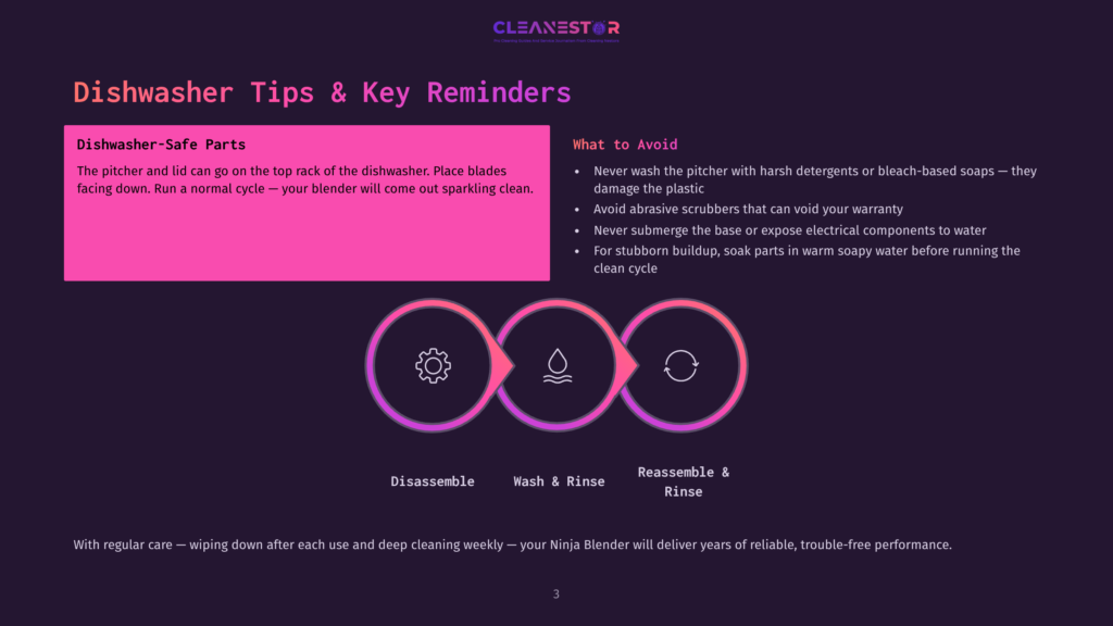 Diagram Showing The Three Steps For Cleaning A Blender: Disassemble, Wash &Amp; Rinse, And Reassemble &Amp; Rinse, With Icons Representing Each Stage. Text Includes &Quot;Dishwasher-Safe Parts&Quot; And &Quot;What To Avoid&Quot; For Blender Cleaning Tips.