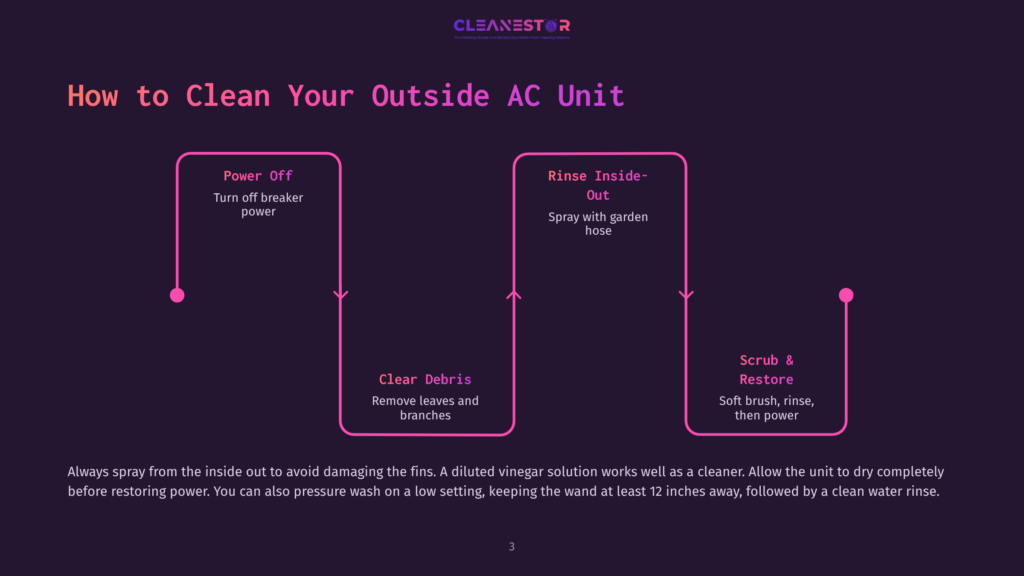 Flowchart Showing How To Clean An Outdoor Ac Unit: Power Off, Clear Debris, Rinse Inside-Out, Scrub &Amp; Restore. Text Includes Steps And Tips For Cleaning Ac Units.