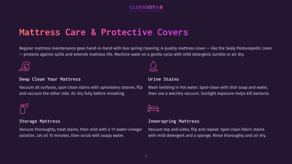 Infographic Detailing Mattress Care And Protective Covers, With Icons For Deep Cleaning, Stain Removal, Storage, And Inner Spring Mattresses, Along With Text Descriptions For Each.