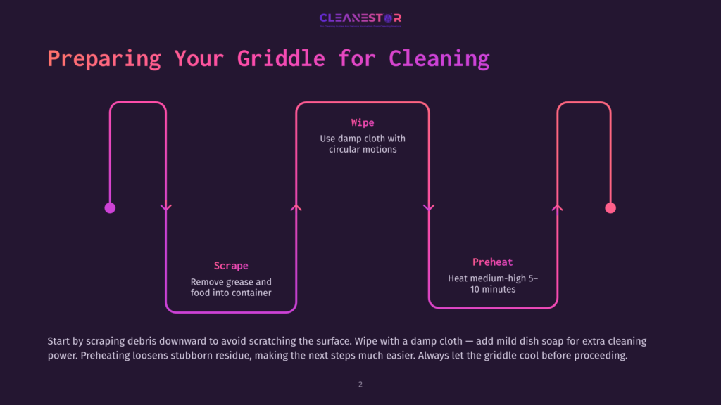 Flowchart Illustrating Griddle Cleaning Steps: Scrape Debris, Wipe With Damp Cloth, And Preheat. Text Reads &Quot;Preparing Your Griddle For Cleaning.