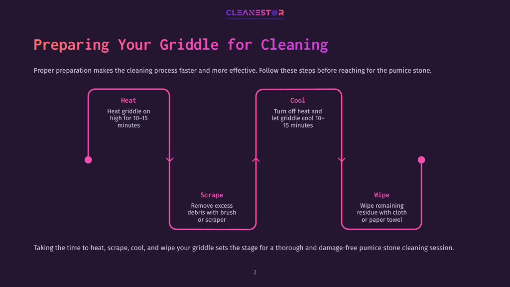 Infographic Detailing Steps To Prepare A Griddle For Cleaning: Heat, Cool, Scrape, And Wipe, With Text And Icons Illustrating The Process.