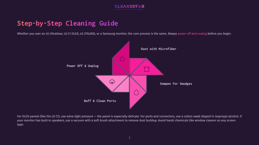 Step-By-Step Cleaning Guide For Lg Ultragear, Lg C1 Oled, Lg 27Gl850, And Samsung Monitors. Includes Steps For Powering Off, Dusting With Microfiber, Dampening Smudges, And Cleaning Ports.