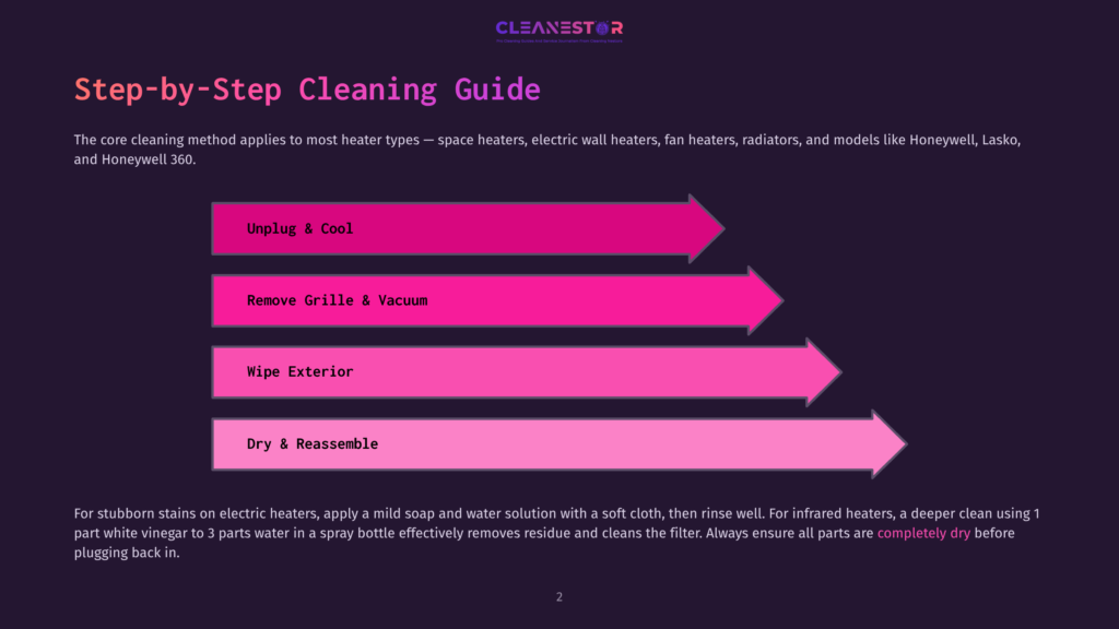 Step-By-Step Cleaning Guide For Heaters, Featuring A Dark Background With Bright Pink And Purple Arrows Indicating Steps: Unplug &Amp; Cool, Remove Grille &Amp; Vacuum, Wipe Exterior, Dry &Amp; Reassemble.