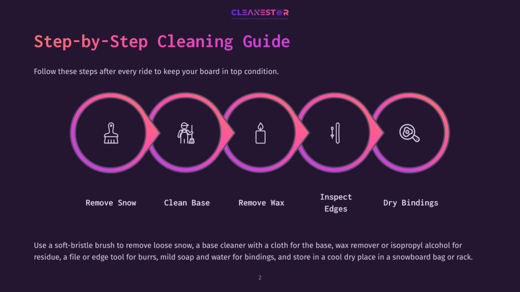 Step-By-Step Cleaning Guide For Snowboards: Remove Snow, Clean Base, Remove Wax, Inspect Edges, Dry Bindings. Illustrated With Icons In A Colorful Circular Flow Chart.