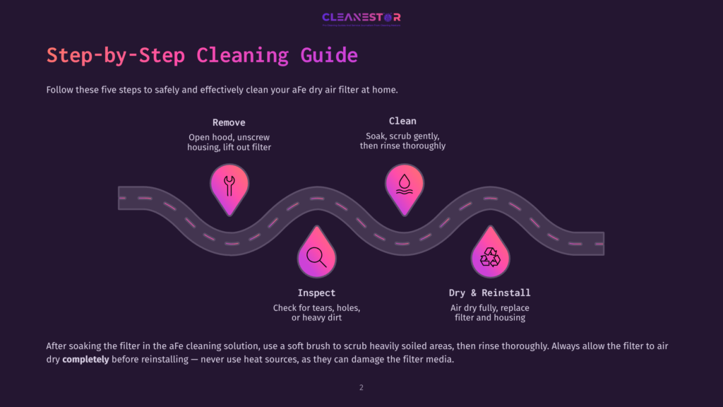 Step-By-Step Guide To Cleaning An Afe Dry Air Filter, Illustrated With Icons For Remove, Clean, Inspect, And Dry &Amp; Reinstall, Set Against A Dark Background With A Winding Road Graphic.
