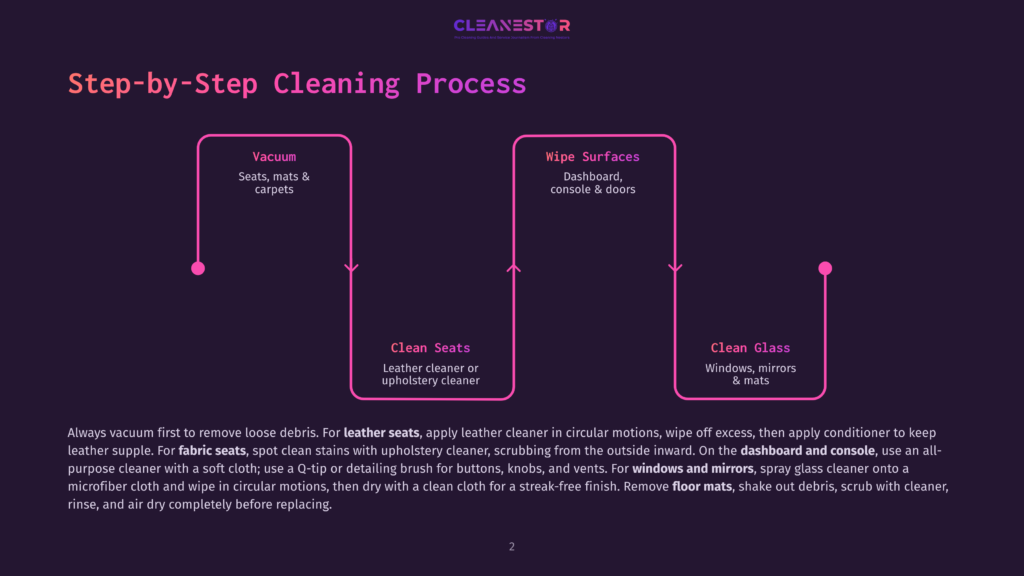 2 Step By Step Cleaning Process 9 Flowchart Detailing A Step-By-Step Car Cleaning Process: Vacuum Seats, Mats, And Carpets; Clean Seats And Upholstery; Wipe Down Dashboard, Console, And Doors; Clean Glass, Mirrors, And Mats.