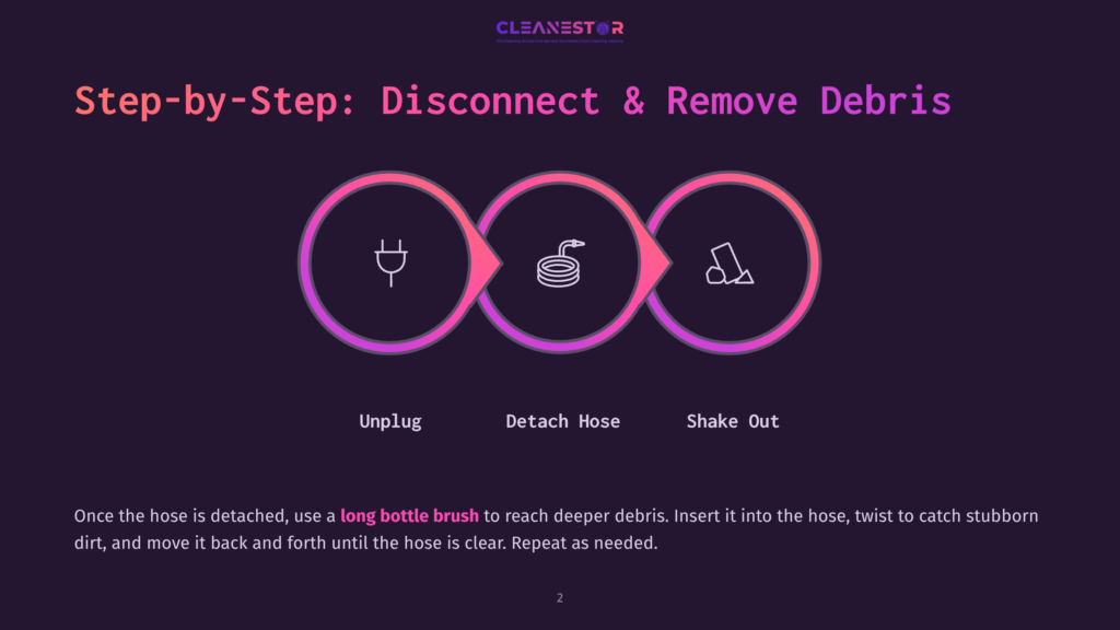 2 Step By Step Disconnect And Remove Debris Step-By-Step Guide To Disconnecting And Removing Debris From A Hose: Unplug, Detach Hose, Shake Out. The Image Shows Three Circular Icons In A Row, Illustrating The Steps.
