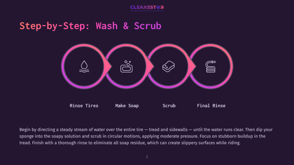 Infographic Illustrating The Four-Step Car Wash Process: Rinse Tires, Make Soap, Scrub, And Final Rinse, With Circular Icons Representing Each Stage.